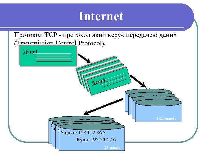 Internet Протокол TCP - протокол який керує передачею даних (Transmission Control Protocol). Данні е