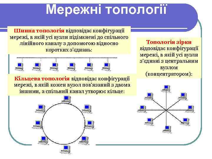 Мережні топології Шинна топологія відповідає конфігурації мережі, в якій усі вузли підімкнені до спільного