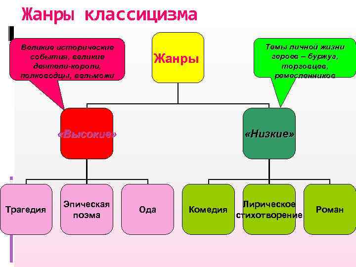Жанры классицизма Великие исторические события, великие деятели-короли, полководцы, вельможи Жанры «Высокие» Трагедия Эпическая поэма