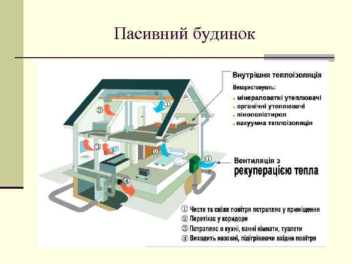 Пасивний будинок 