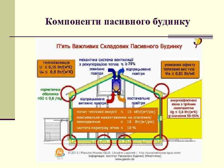 Компоненти пасивного будинку 