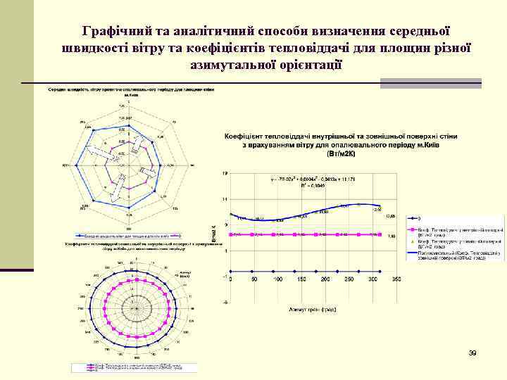 Графічний та аналітичний способи визначення середньої швидкості вітру та коефіцієнтів тепловіддачі для площин різної