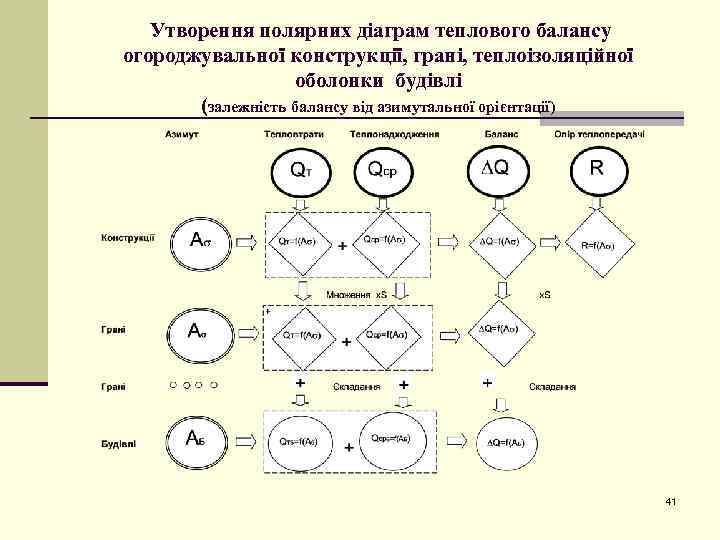 Утворення полярних діаграм теплового балансу огороджувальної конструкції, грані, теплоізоляційної оболонки будівлі (залежність балансу від