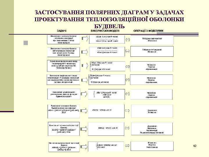 ЗАСТОСУВАННЯ ПОЛЯРНИХ ДІАГРАМ У ЗАДАЧАХ ПРОЕКТУВАННЯ ТЕПЛОІЗОЛЯЦІЙНОЇ ОБОЛОНКИ БУДІВЕЛЬ n 42 
