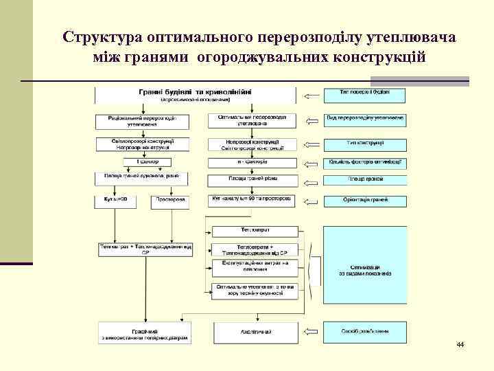 Структура оптимального перерозподілу утеплювача між гранями огороджувальних конструкцій 44 