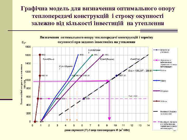 Графічна модель для визначення оптимального опору теплопередачі конструкцій і строку окупності залежно від кількості