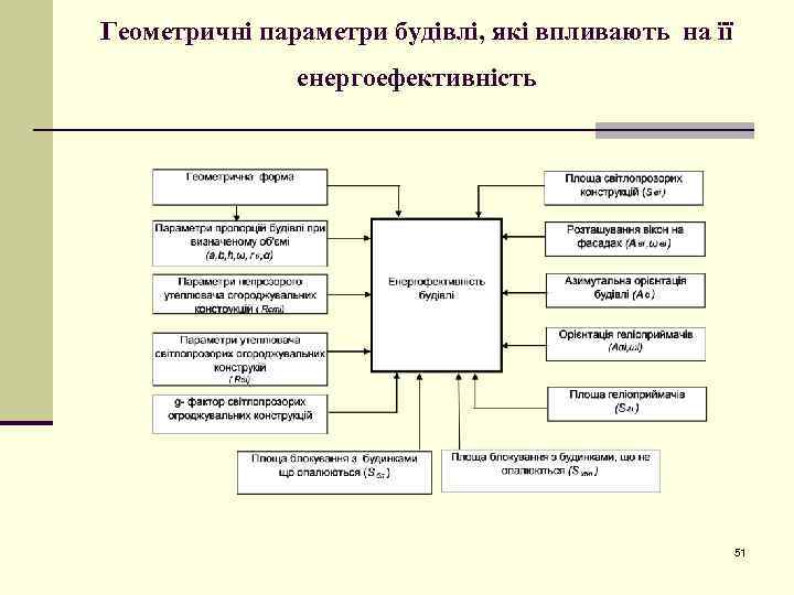 Геометричні параметри будівлі, які впливають на її енергоефективність 51 
