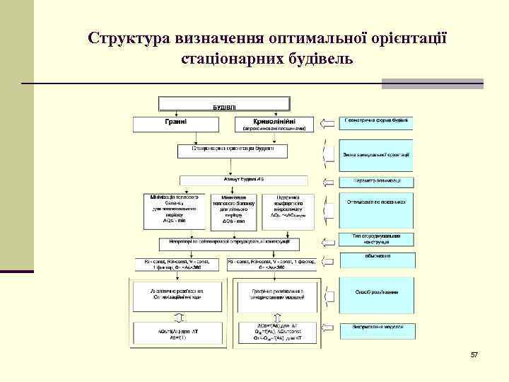 Структура визначення оптимальної орієнтації стаціонарних будівель 57 