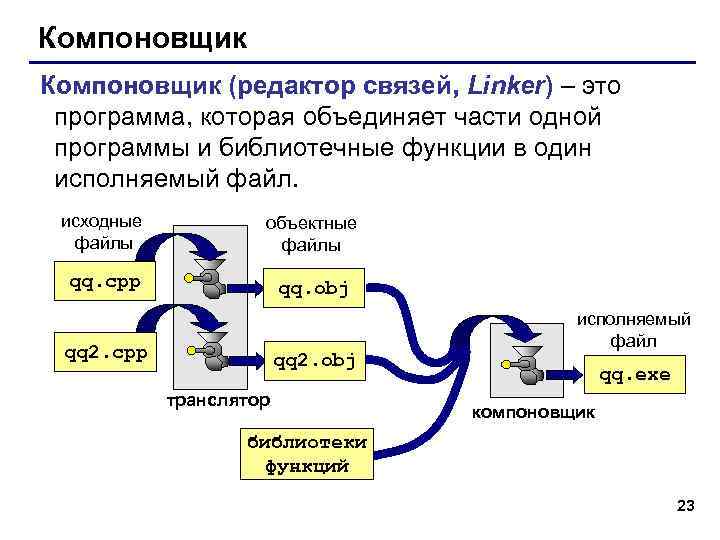 Компоновщик (редактор связей, Linker) – это программа, которая объединяет части одной программы и библиотечные