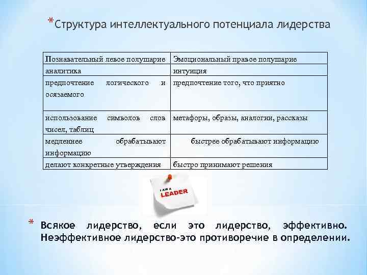 *Структура интеллектуального потенциала лидерства Познавательный левое полушарие Эмоциональный правое полушарие аналитика интуиция предпочтение логического