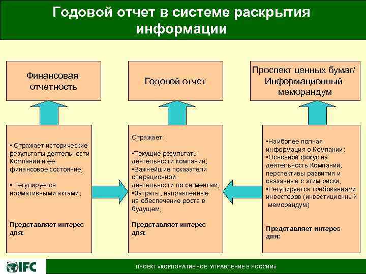 Годовой отчет в системе раскрытия информации Финансовая отчетность Годовой отчет Отражает: • Отражает исторические