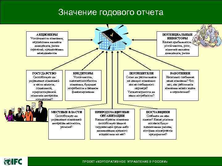 Значение годового отчета АКЦИОНЕРЫ Устойчивость компании, перспективы выплаты дивидендов, риски стратегий, предлагаемых менеджментом ГОСУДАРСТВО