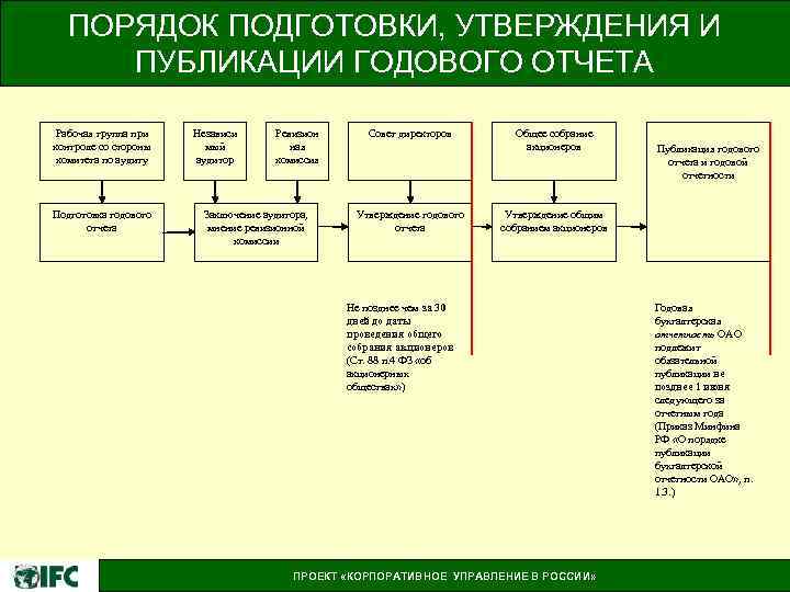 ПОРЯДОК ПОДГОТОВКИ, УТВЕРЖДЕНИЯ И ПУБЛИКАЦИИ ГОДОВОГО ОТЧЕТА Рабочая группа при контроле со стороны комитета