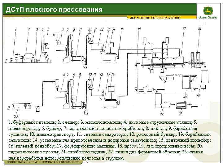 ДСт. П плоского прессования JOHN DEERE FORESTRY GROUP 1. буферный питатель; 2. слешер; 3.