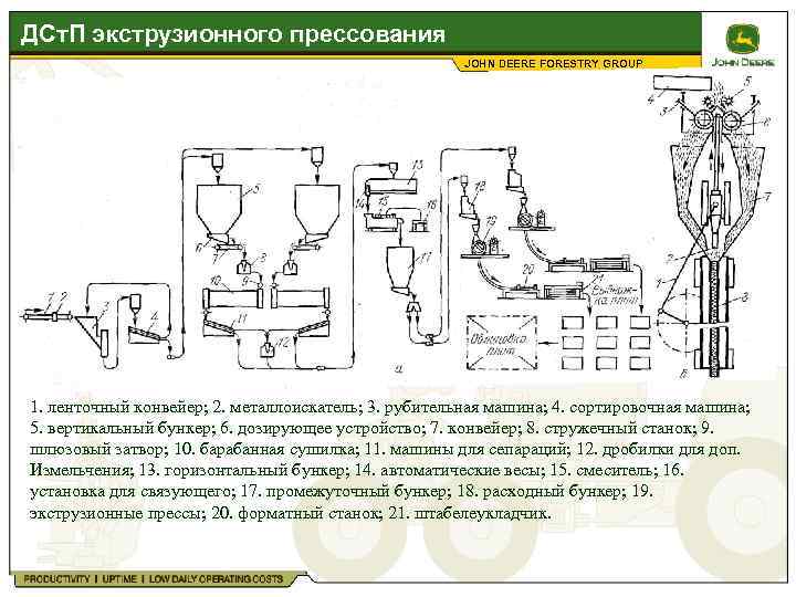 ДСт. П экструзионного прессования JOHN DEERE FORESTRY GROUP 1. ленточный конвейер; 2. металлоискатель; 3.