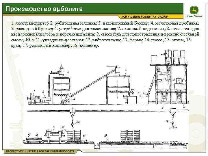 Производство арболита JOHN DEERE FORESTRY GROUP 1. лесотранспортер 2. рубительная машина; 3. накопительный бункер;