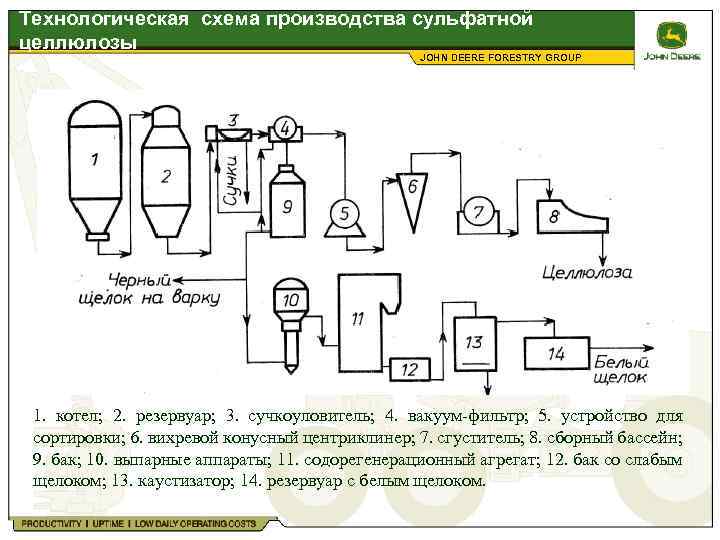 Схема промывки целлюлозы