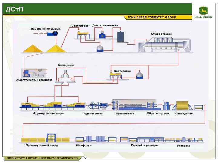 ДСт. П JOHN DEERE FORESTRY GROUP 