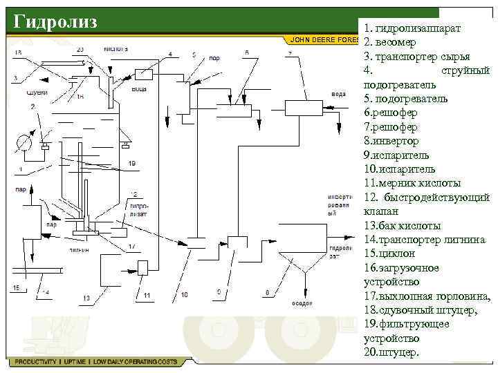 Гидролиз 1. гидролизаппарат 2. весомер JOHN DEERE FORESTRY GROUP 3. транспортер сырья 4. струйный