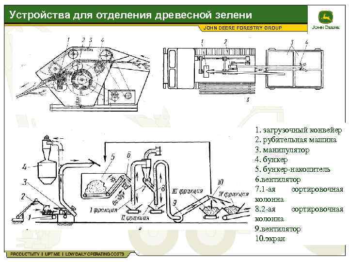 Устройства для отделения древесной зелени JOHN DEERE FORESTRY GROUP 1. загрузочный конвейер 2. рубительная