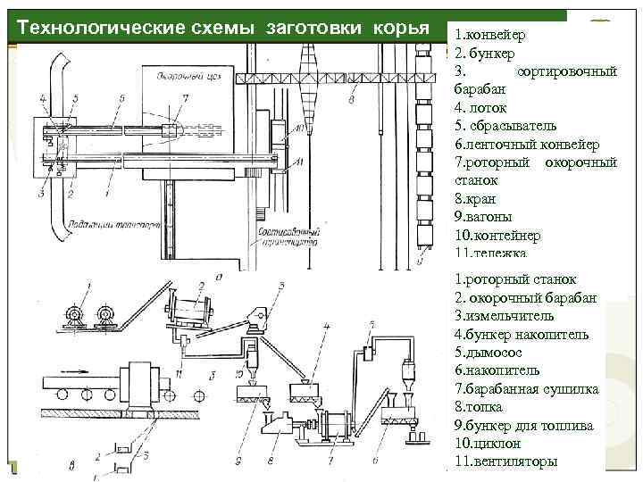 Технологические схемы заготовки корья 1. конвейер 2. бункер JOHN DEERE FORESTRY GROUP 3. сортировочный