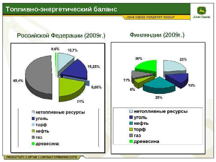 Топливно-энергетический баланс JOHN DEERE FORESTRY GROUP Российской Федерации (2009 г. ) Финляндии (2009 г.