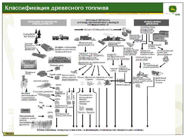 Классификация древесного топлива JOHN DEERE FORESTRY GROUP 