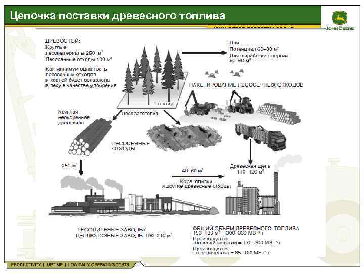 Цепочка поставки древесного топлива JOHN DEERE FORESTRY GROUP 