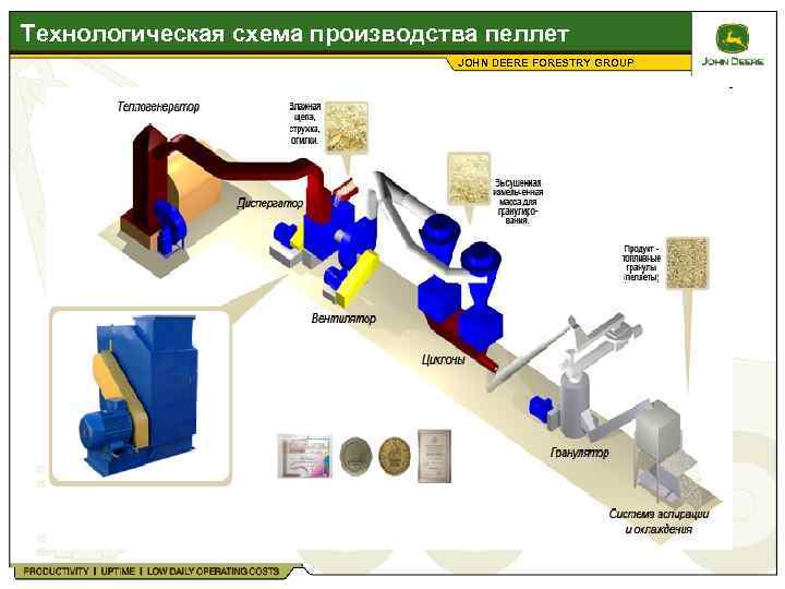 Технологическая схема производства пеллет JOHN DEERE FORESTRY GROUP 