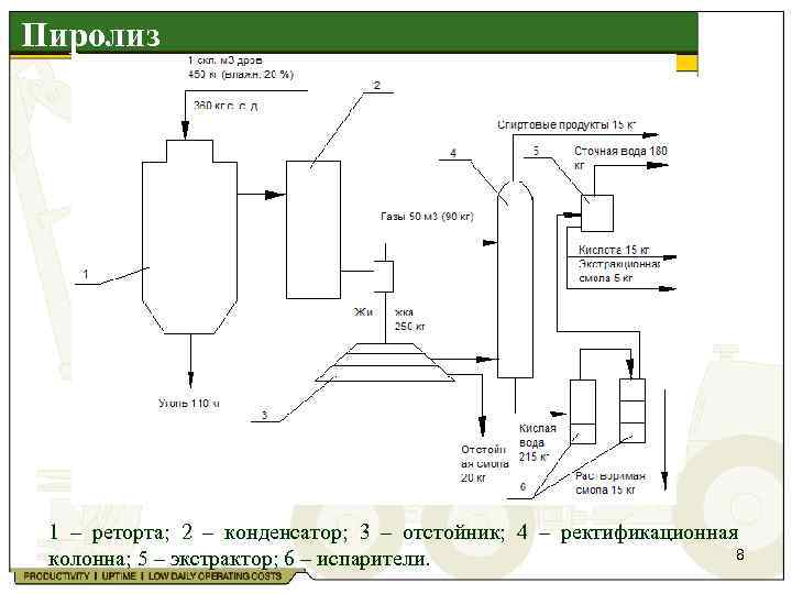 Пиролиз JOHN DEERE FORESTRY GROUP 1 – реторта; 2 – конденсатор; 3 – отстойник;