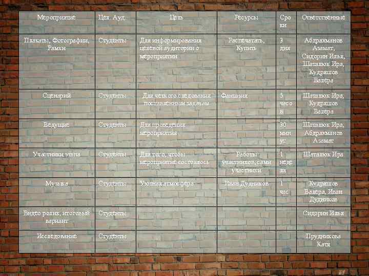 Мероприятие Цел. Ауд. Цель Плакаты, Фотографии, Рамки Студенты Сценарий Студенты Ведущие Студенты Для проведения