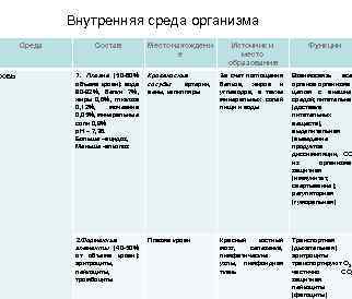 ровь Внутренняя среда организма Среда Состав Местонахождени е Источник и место образования Функции 1.