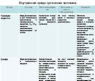 Внутренняя среда организма человека Среда Состав Местонахожден ие Источник и место образования Функции Тканевая