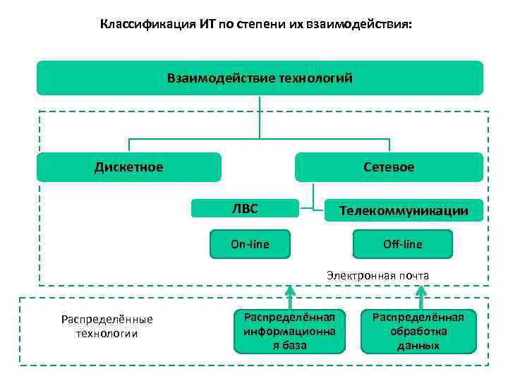 Схема классификации ит