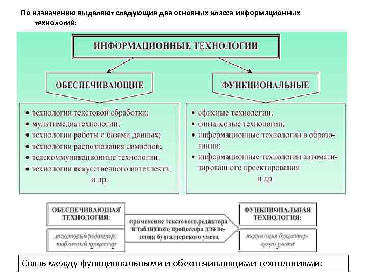 По назначению выделяют следующие два основных класса информационных технологий: Связь между функциональными и обеспечивающими