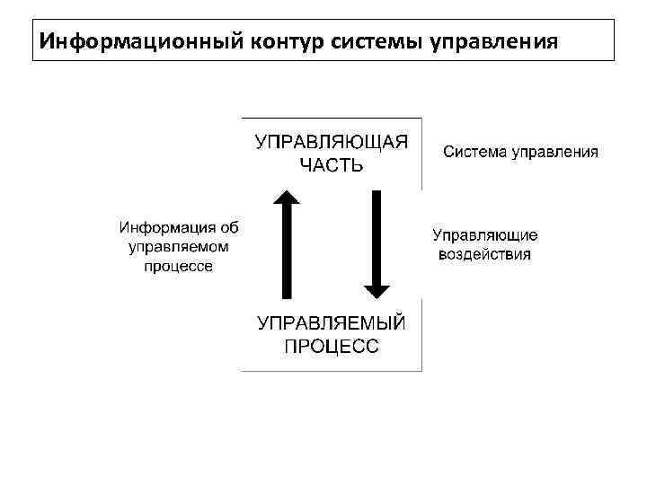 Информационный контур системы управления 