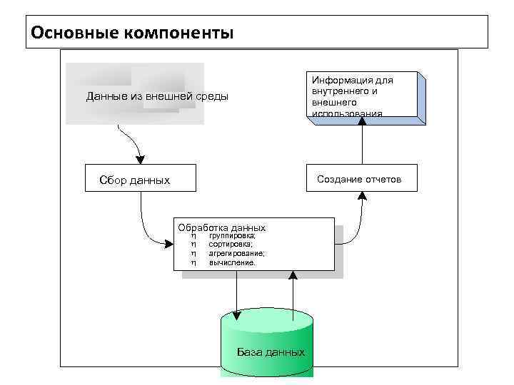 Основные компоненты Информация для внутреннего и внешнего использования Данные из внешней среды Сбор данных