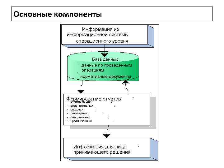 Компоненты информации. Базовые элементы информационной системы. Основные компоненты ИС. Компоненты современной информационной системы. Перечислите основные компоненты информационной системы.