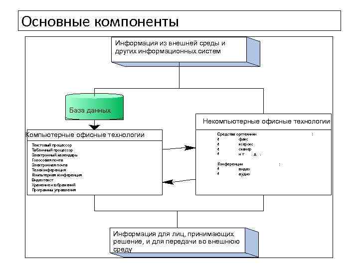 Основные компоненты Информация из внешней среды и других информационных систем База данных Некомпьютерные офисные
