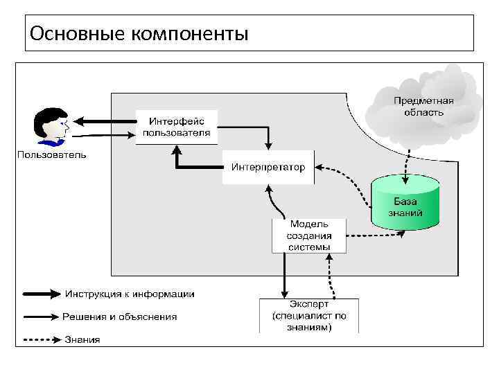 Основные компоненты 