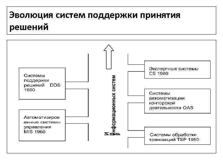 Эволюция систем поддержки принятия решений 