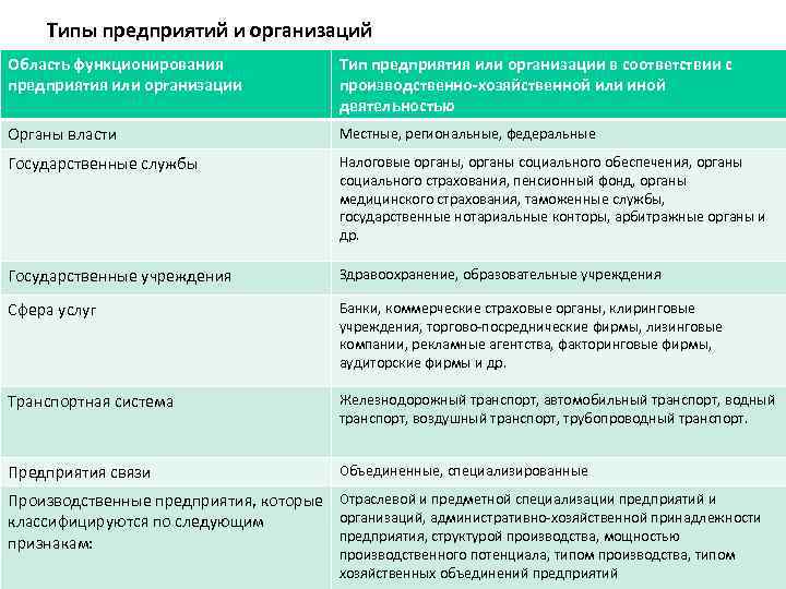 Типы предприятий и организаций Область функционирования предприятия или организации Тип предприятия или организации в