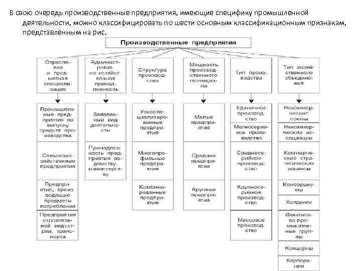 В свою очередь производственные предприятия, имеющие специфику промышленной деятельности, можно классифицировать по шести основным