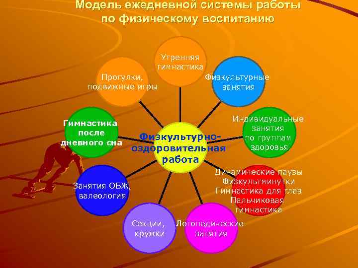 Модель ежедневной системы работы по физическому воспитанию Утренняя гимнастика Прогулки, Физкультурные подвижные игры занятия