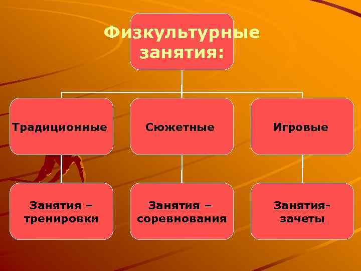 Физкультурные занятия: Традиционные Сюжетные Игровые Занятия – тренировки Занятия – соревнования Занятиязачеты 
