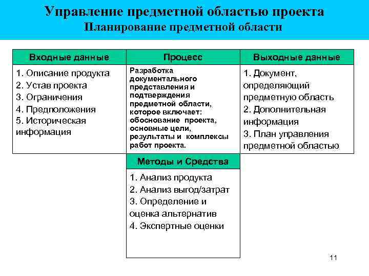Управление предметной областью проекта Планирование предметной области Входные данные 1. Описание продукта 2. Устав