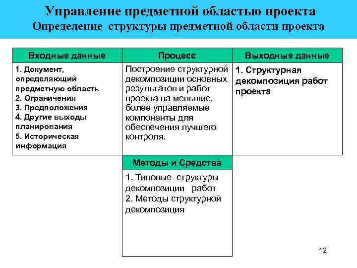 Управление предметной областью проекта Определение структуры предметной области проекта Входные данные 1. Документ, определяющий