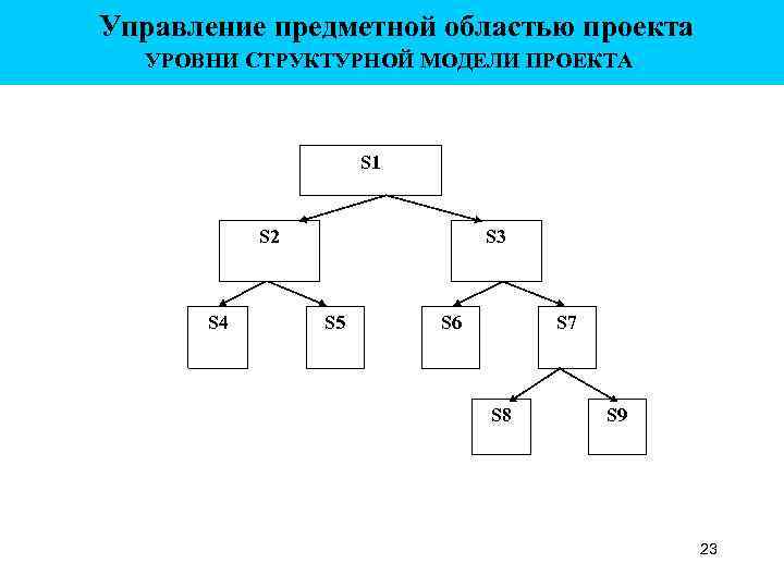 Управление предметной областью проекта УРОВНИ СТРУКТУРНОЙ МОДЕЛИ ПРОЕКТА S 1 S 2 S 4