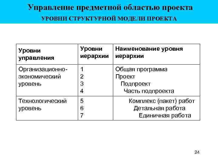 Управление предметной областью проекта УРОВНИ СТРУКТУРНОЙ МОДЕЛИ ПРОЕКТА Уровни управления Уровни иерархии Наименование уровня
