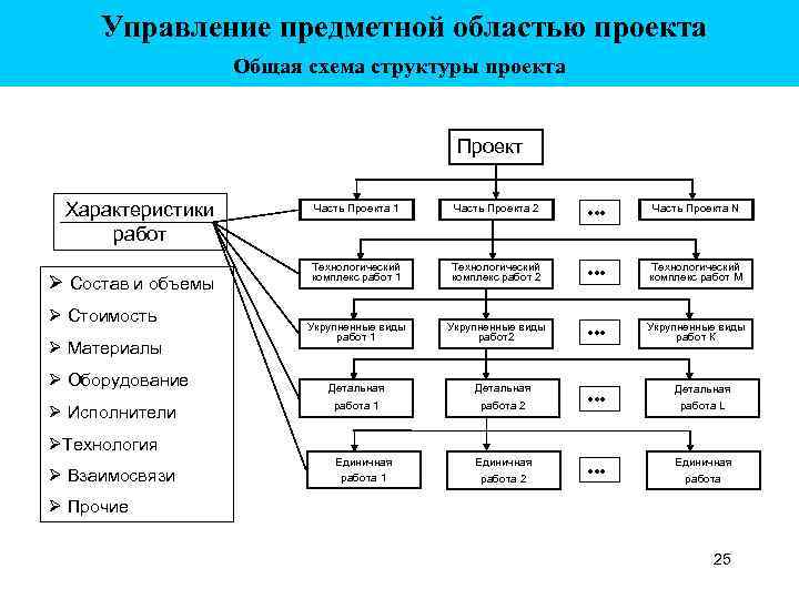 Предметная область проекта это что такое